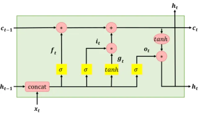 Fig. 2.3 Visualisation of Equation 2.2 for the LSTM module.