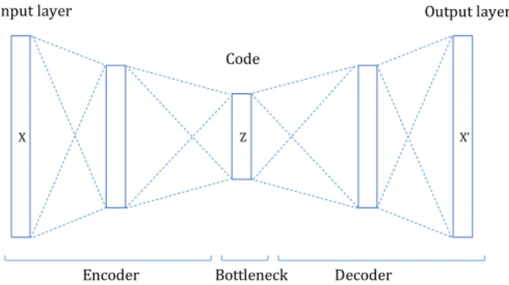 Fig. 2.4 An autoencoder comprises of two components: an encoder f and an decoder g, mappings p encoder (h|x) to p decoder (x|h)