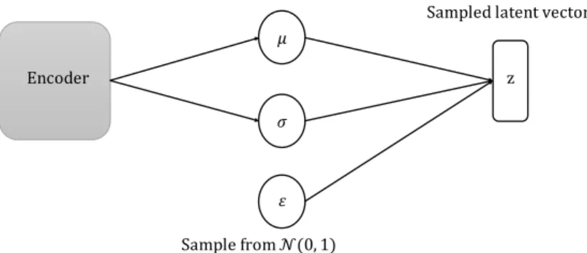 Fig. 2.7 Reparametrization trick.