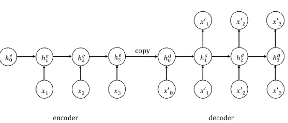 Fig. 2.8 The architecture of a simple sequence autoencoder to reconstruct output x ′ from input x.