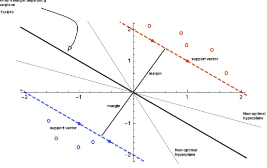 Figure 2: Example of a hyperplane.