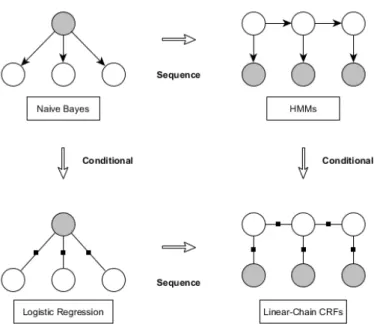 Figure 3: Relationships between Naive Bayes, Logistic Regression, HMMs and Linear-Chain CRFs (Sutton et al., 2012)