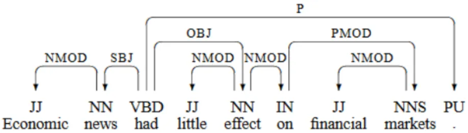 Figure 4: Dependency structure for an English sentence from the Penn Tree- Tree-bank (Kubler et al., 2009): Arrows point from heads to their dependents while labels indicate the grammatical function of the word as either subject or object.