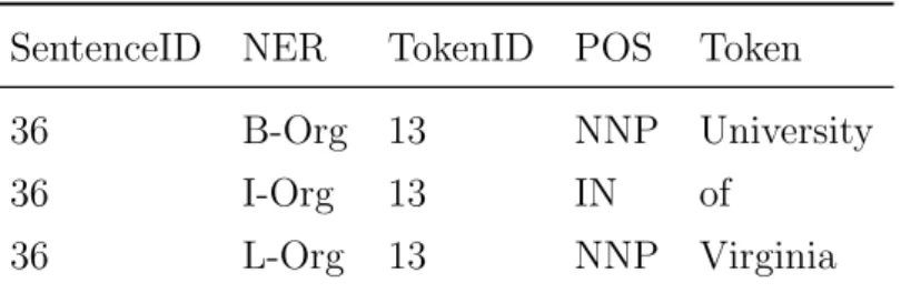 Table 5: Example of a splitted multi-token entity with BILOU encoding