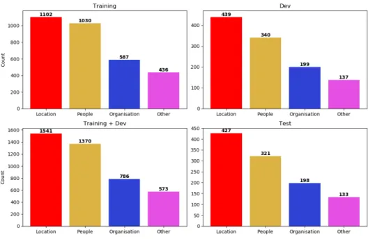 Figure 6: Named entity types