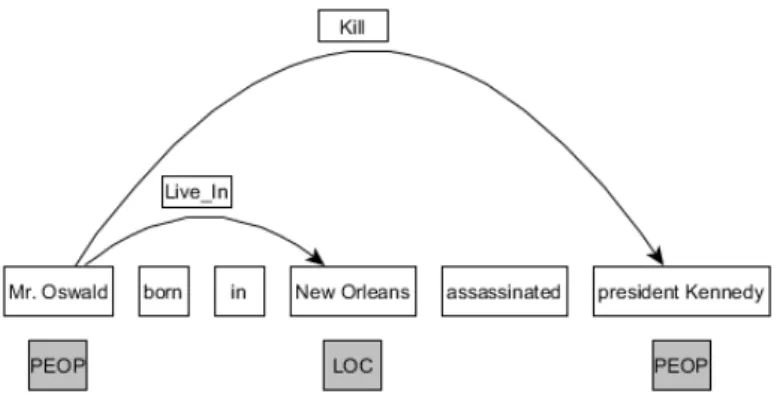 Figure 1: An example of entity and relation. Named entities persons (Peop) and locations (Loc) are connected by relations Kill and Live In (Roth and Yih, 2004).