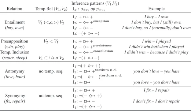 Table 2: Inference patterns and paraphrases for the different relation types.