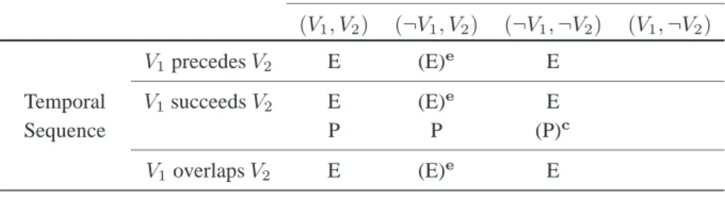 Table 3: Properties of the Semantic Relations: P(resupposition), E(ntailment), T(emporal Inclusion), A(ntonymy), S(ynonymy); e: exceptions; c: cancellation.