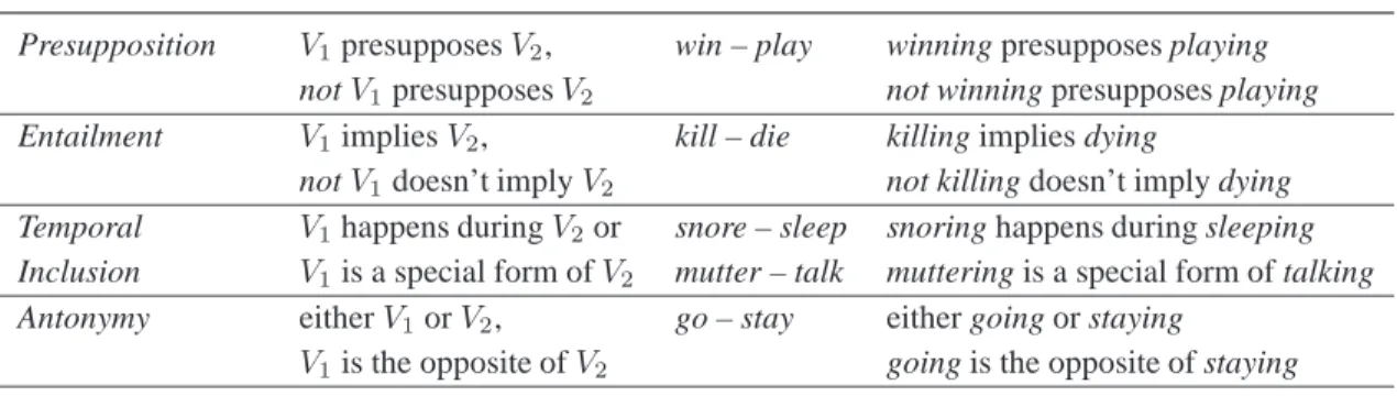 Table 4: Semantic Relations and Inference Patterns for Annotation.