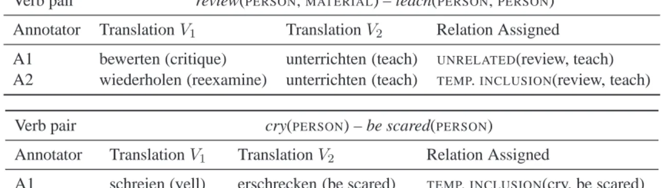 Table 6: Capturing sense distinctions through translation to German.