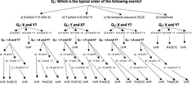 Figure 3: Decision Tree for Question-based Annotation