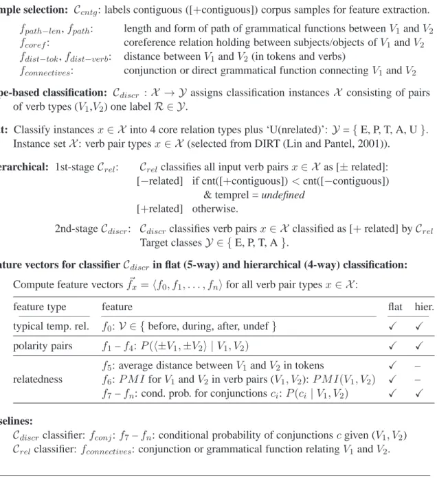 Figure 4: Summary of Classification Architectures and Feature Sets.
