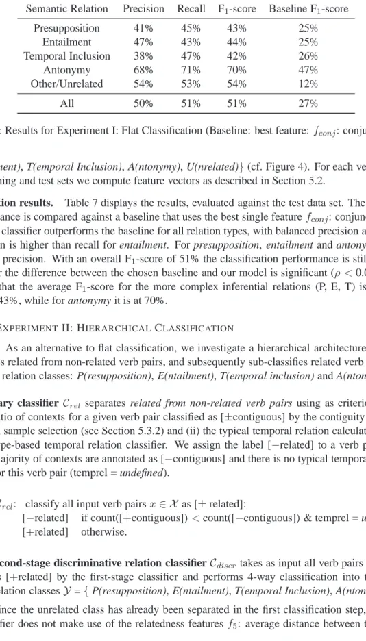 Table 7: Results for Experiment I: Flat Classification (Baseline: best feature: f conj : conjunctions).