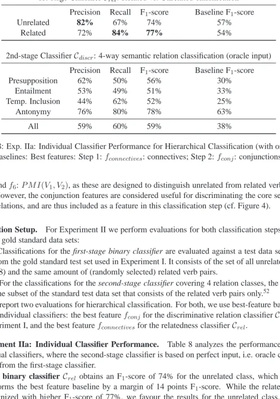 Table 8: Exp. IIa: Individual Classifier Performance for Hierarchical Classification (with oracle).
