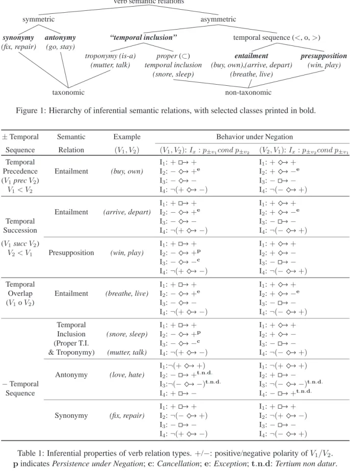 Table 1: Inferential properties of verb relation types. +/−: positive/negative polarity of V 1 /V 2 
