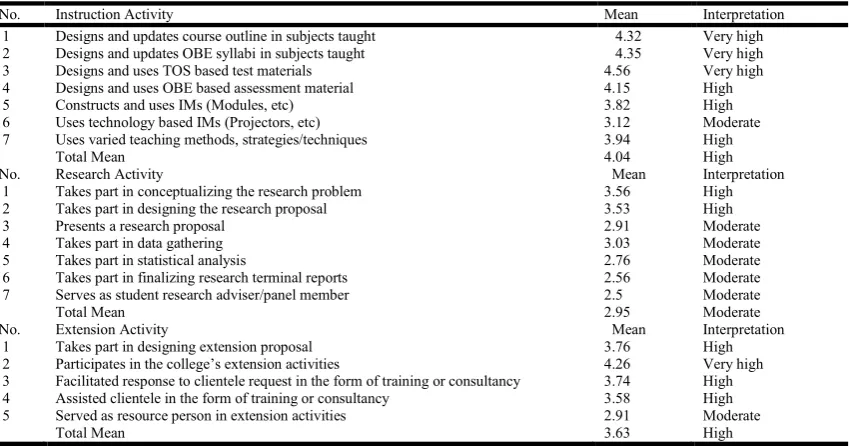 Table 1. COEd and CAS Faculty Involvement in Instruction, Research and Extension   