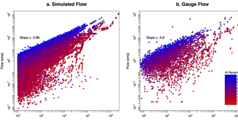 Figure 11. Plots of scaling relationships for simulated and median observed surface ﬂow
