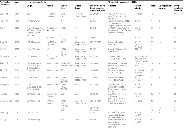 Table 1 Fourteen microarray-based human lung cancer microRNA expression profiling studies (lung cancer tissue versus normal)