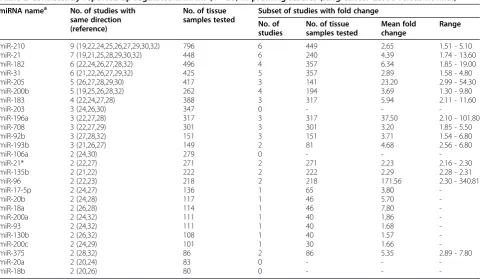 Table 2 Consistently reported up-regulated miRNAs (n = 26) in profiling studies (lung cancer tissue versus normal)
