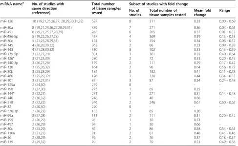 Table 4 Inconsistently reported miRNAs (nprofiling studies (lung cancer tissue = 7) in versus normal)