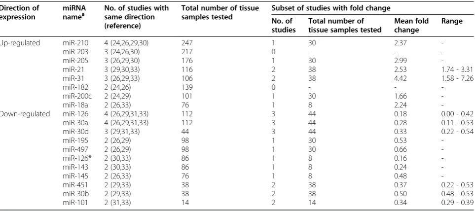 Table 6 Deregulated miRNAs (n = 7) consistently reported in profiling studies (lung ADC tissue versus normal)