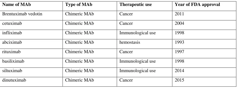 Table 1: List of murine MAbs in use and their year of FDA approval [12] 
