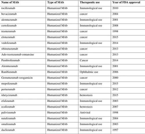 Table 3: List of humanized MAbs in use and their year of FDA approval [12] 
