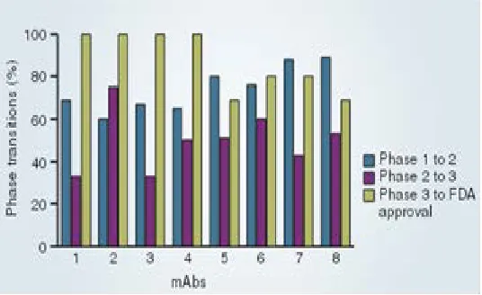 Figure 6: Clinical phase transition percentages. The above diagram shows a detailed graph of clinical phase transition percentages MAbs from 1987 – 1997, 5-all products of humanized MAbs, 6-oncological humanized MAbs, 7- immunological humanized MAbs, of th