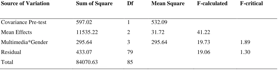 Table 4 revealed a significant difference in the retention of male and female pupils taught Basic Science concept using multimedia 