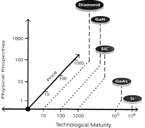 Figure 4: Different semiconductors Intrinsic Carrier Density Vs. Temperature [17].  