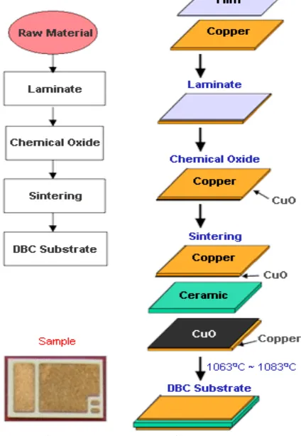 Figure 6: DBC process flow [19] 