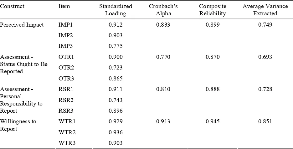 Table 2.2 Item Loadings and Construct Reliability 