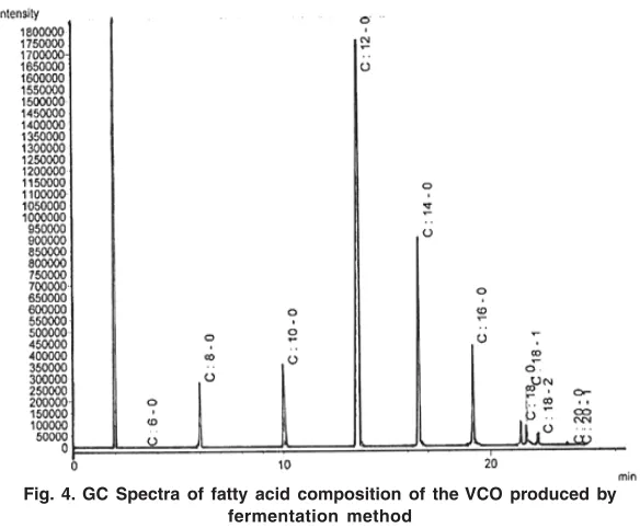 Fig. 4. GC Spectra of fatty acid composition of the VCO produced by