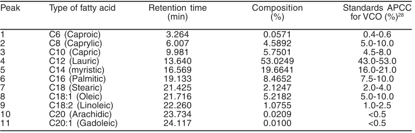 Table.  2:  Fatty acid composition of the VCO produced by fermentation method
