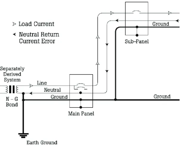 Fig. 1  Proper Neutral-to-Ground Bonds at Supplying Transformer and Service Equipment 