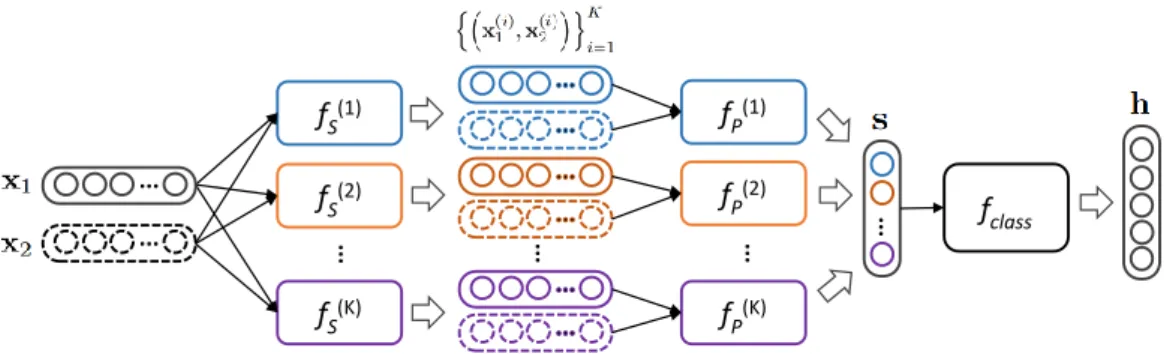 Figure 1: Architecture of the Specialization Tensor Model (STM).