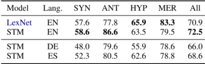Table 2: STM performance for three languages on (re- (re-spective translations of) the WN-LS dataset.