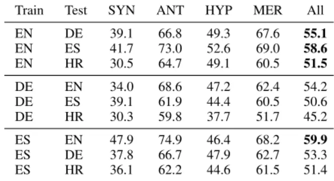 Table 4: Language transfer results on the HR WN-LS.