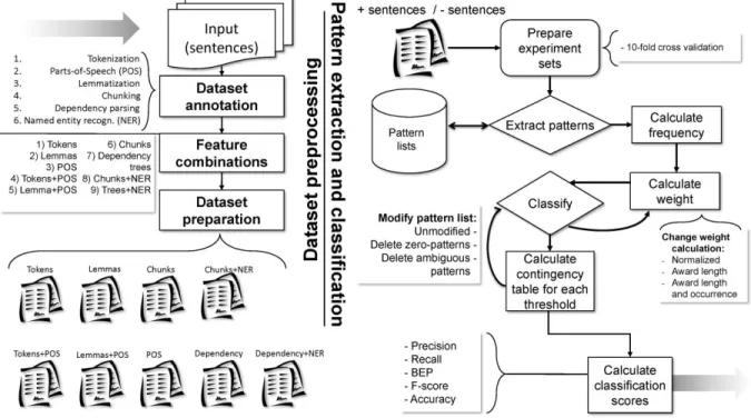 Figure 2. A Graphical Summary of the Whole Method. 