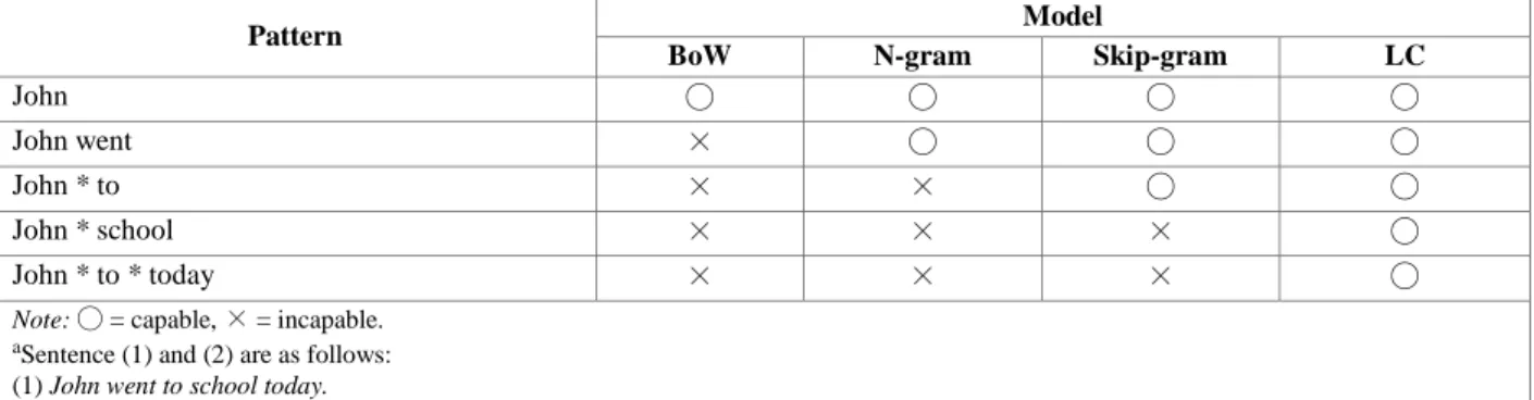Table 2. Comparison of Capabilities of Different Language Models oo Capture Certain Patterns from a  Hypothetical Corpus Consisting of Two Sentences, (1) and (2) a