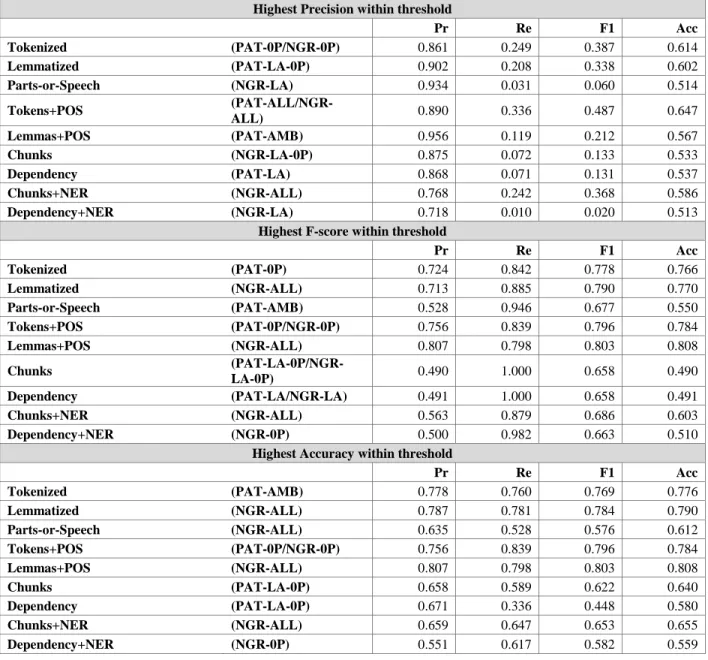 Table 5. Comparison of Best Precision, F-Score and Accuracy Within the Threshold Span                                 for Each Version of The Classifier for All Data Sets.