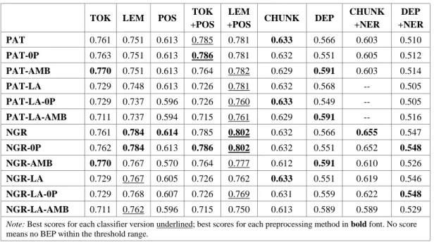 Table 6. Break-Even Points for all Feature Sets and All Classifier Versions.