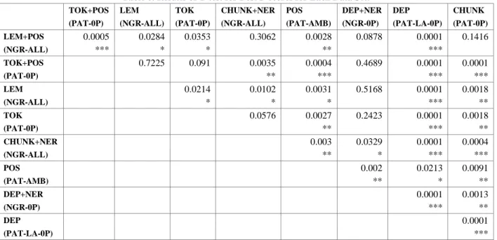 Table 8. Results of T-test for Best F-scores for Each Data Set. 