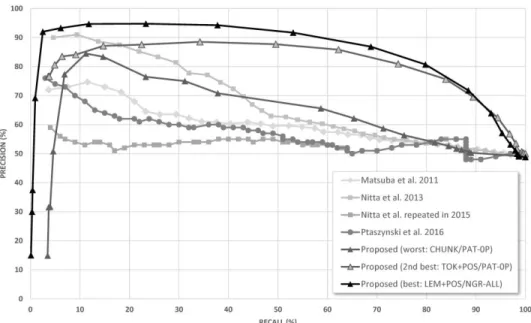 Figure 5. Comparison Between the Proposed Method (Best and Worst Performance) and Previous Methods