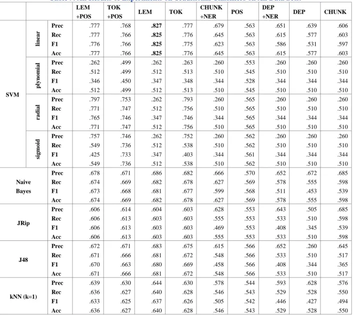 Table 9. All Results of Experiments on Traditional Classifiers on All Data Sets. 
