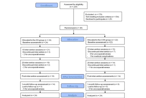 Fig. 2 Flowchart of the participants through the study. Abbreviations: SG, Smart Glove; CON, conventional intervention