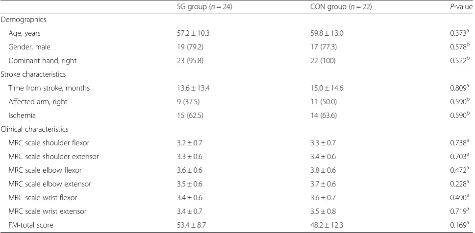 Table 2 FM and JTT Scores in the SG and CON Groups