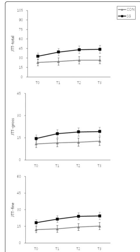 Fig. 4 Mean and standard errors for the JTT scores in the SG andCON groups. Abbreviations: JTT, Jebsen–Taylor hand function test;SG, Smart Glove; CON, conventional intervention