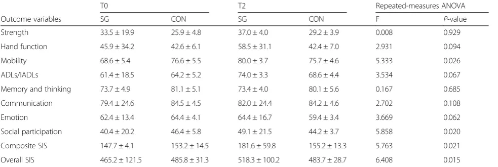 Table 3 Baseline and Post-intervention SIS Scores in the SG and CON Groups