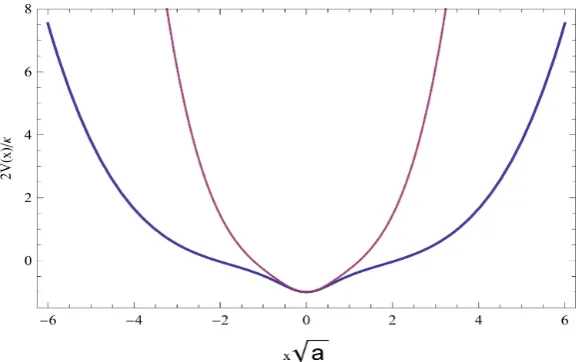 Figure 2.The potential (κ/23) in units of κ/2, as a function ofℏ2a = 0.02 (thick line) and κ/ℏ2a = 0.5 (thin line).